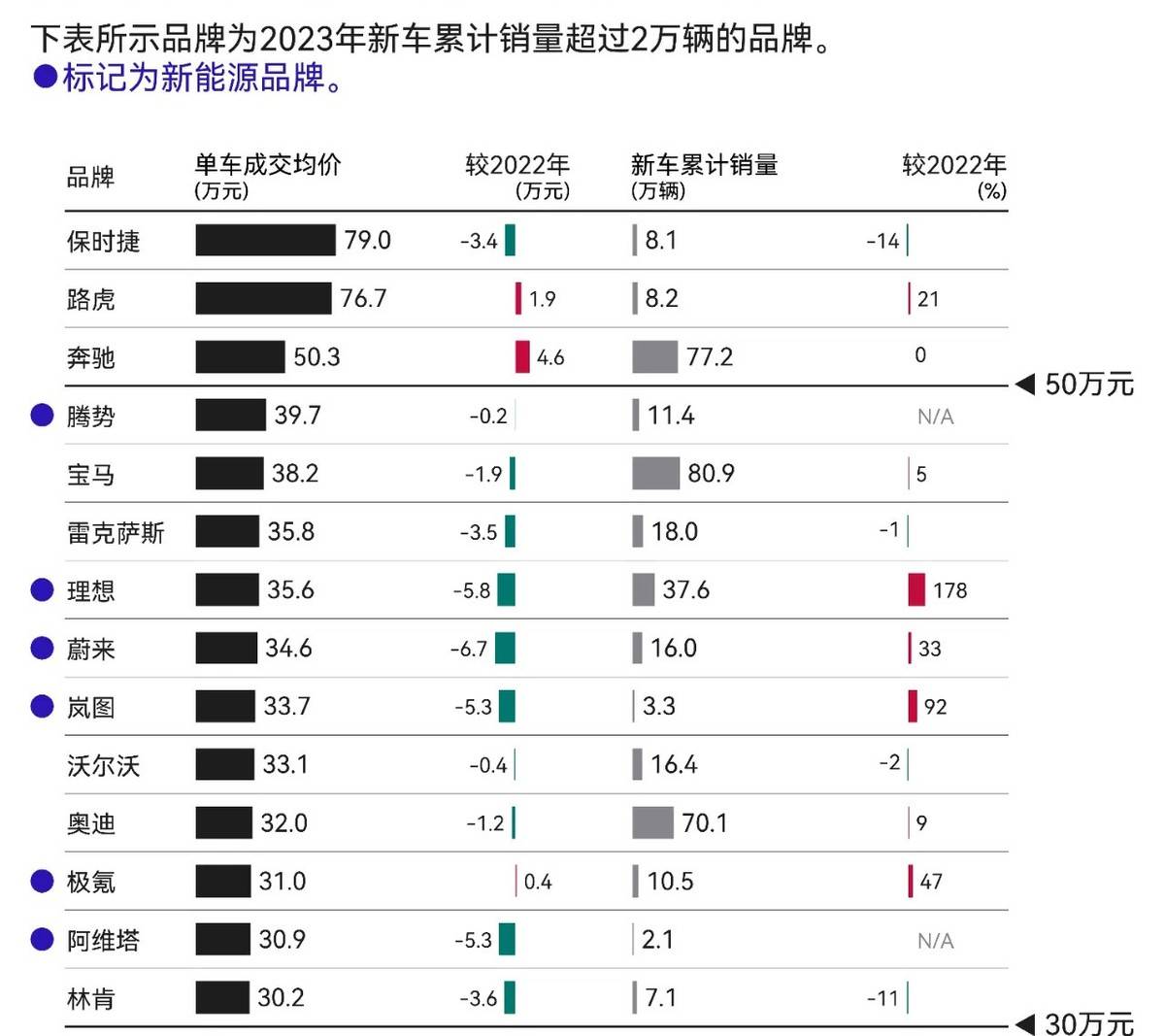 乐鱼体育最新版豪华品牌单车成交均价：保时捷量价齐跌腾势超宝马(图1)