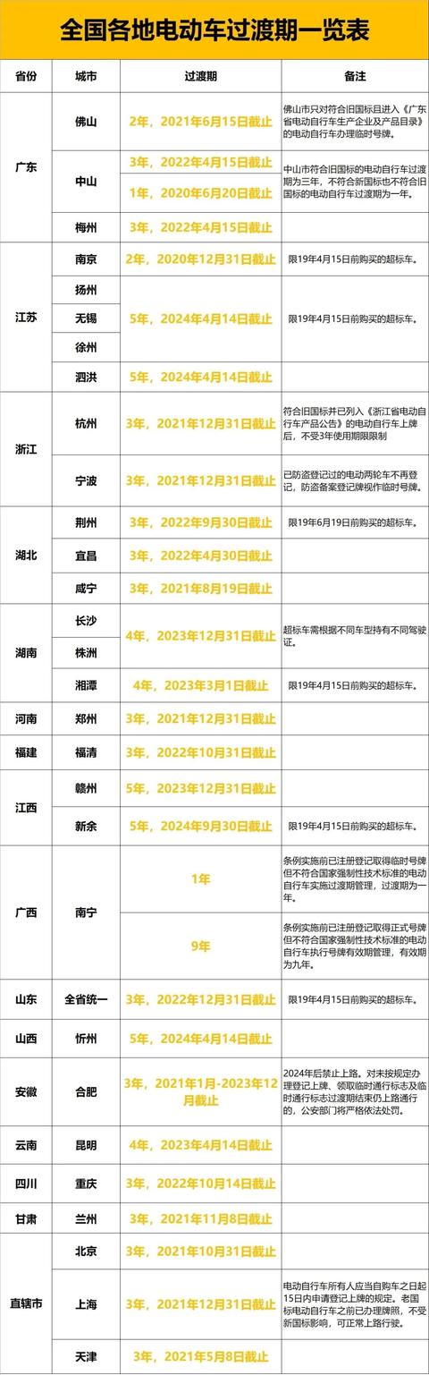 乐鱼体育APP过渡期结束电动车换购操作指南！附：全国电动车过渡期一览表(图5)