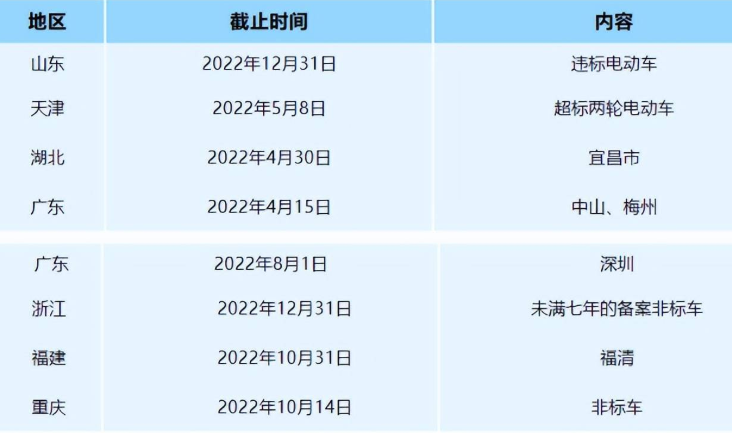 乐鱼体育APP过渡期结束电动车换购操作指南！附：全国电动车过渡期一览表(图4)