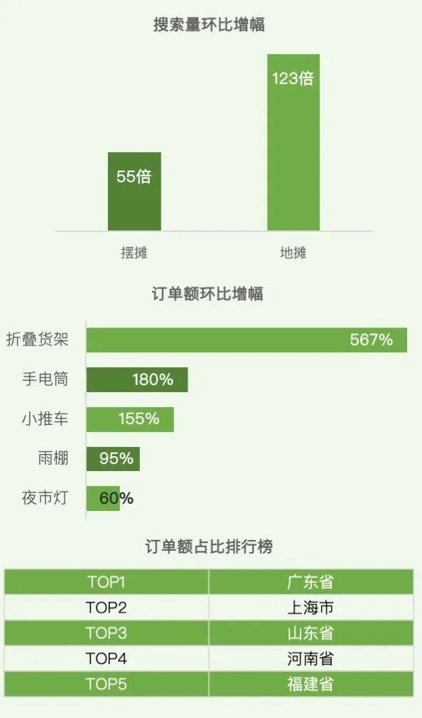 乐鱼体育谁是地摊经济的最大赢家？有电商悄然上线“摆摊神器”集合页折叠货架订单环比(图1)