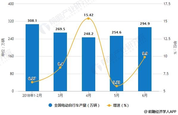 leyu·乐鱼(中国)体育官方网站电动自行车行业发展趋势分析 高端智能+个性化提(图1)