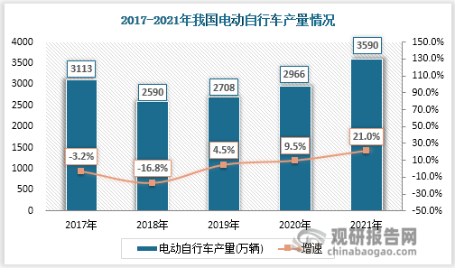 乐鱼体育最新版自行车行业规模及对外贸易分析 贸易顺差扩大 出口结构 有待调整升级(图7)