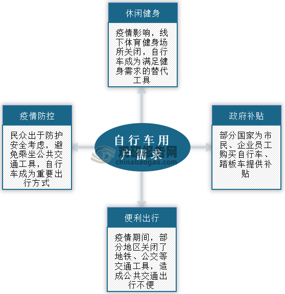 乐鱼体育最新版自行车行业规模及对外贸易分析 贸易顺差扩大 出口结构 有待调整升级(图10)