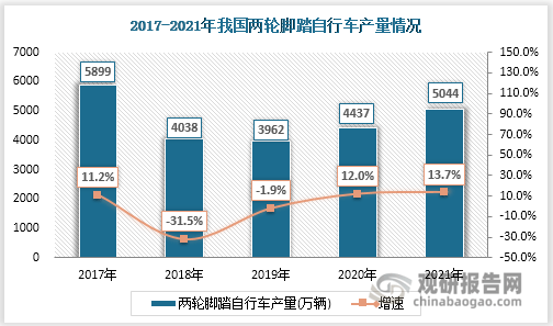 乐鱼体育最新版自行车行业规模及对外贸易分析 贸易顺差扩大 出口结构 有待调整升级(图4)