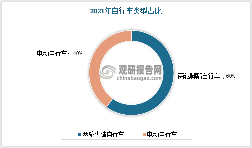 乐鱼体育最新版自行车行业规模及对外贸易分析 贸易顺差扩大 出口结构 有待调整升级(图3)