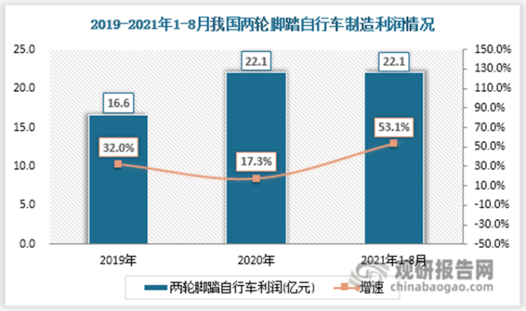 乐鱼体育最新版自行车行业规模及对外贸易分析 贸易顺差扩大 出口结构 有待调整升级(图6)