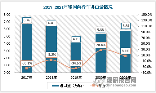 乐鱼体育最新版自行车行业规模及对外贸易分析 贸易顺差扩大 出口结构 有待调整升级(图11)