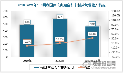 乐鱼体育最新版自行车行业规模及对外贸易分析 贸易顺差扩大 出口结构 有待调整升级(图5)