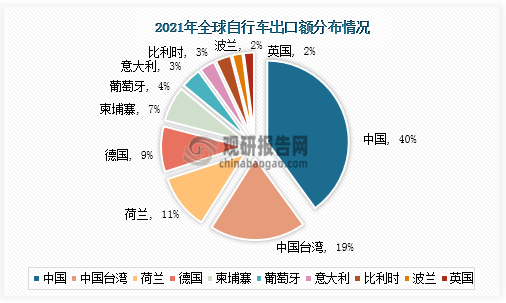 乐鱼体育最新版自行车行业规模及对外贸易分析 贸易顺差扩大 出口结构 有待调整升级(图14)