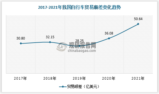 乐鱼体育最新版自行车行业规模及对外贸易分析 贸易顺差扩大 出口结构 有待调整升级(图16)