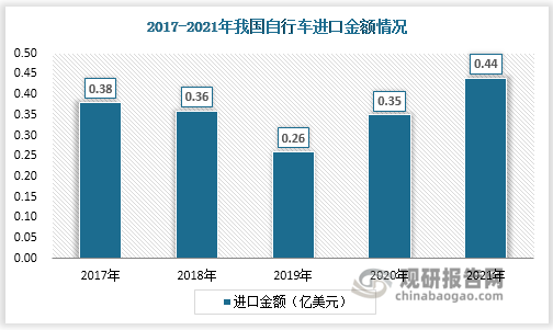 乐鱼体育最新版自行车行业规模及对外贸易分析 贸易顺差扩大 出口结构 有待调整升级(图12)