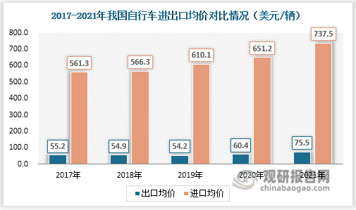 乐鱼体育最新版自行车行业规模及对外贸易分析 贸易顺差扩大 出口结构 有待调整升级(图17)