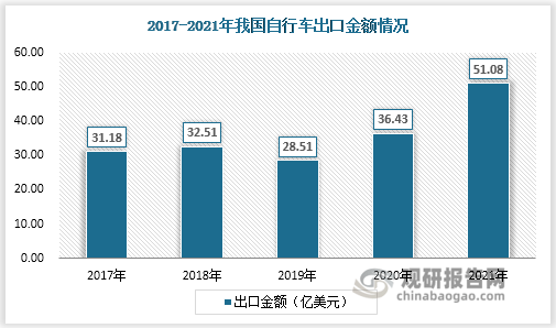 乐鱼体育最新版自行车行业规模及对外贸易分析 贸易顺差扩大 出口结构 有待调整升级(图15)