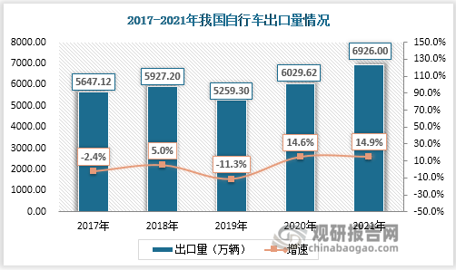 乐鱼体育最新版自行车行业规模及对外贸易分析 贸易顺差扩大 出口结构 有待调整升级(图13)