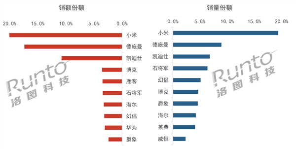 乐鱼(中国)体育中国智能门锁TOP10出炉：小米遥遥领先 独占15(图2)