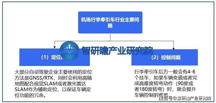 乐鱼(中国)体育机场行李牵引车行业：“有人+无人”的模式是未来的常态化(图4)