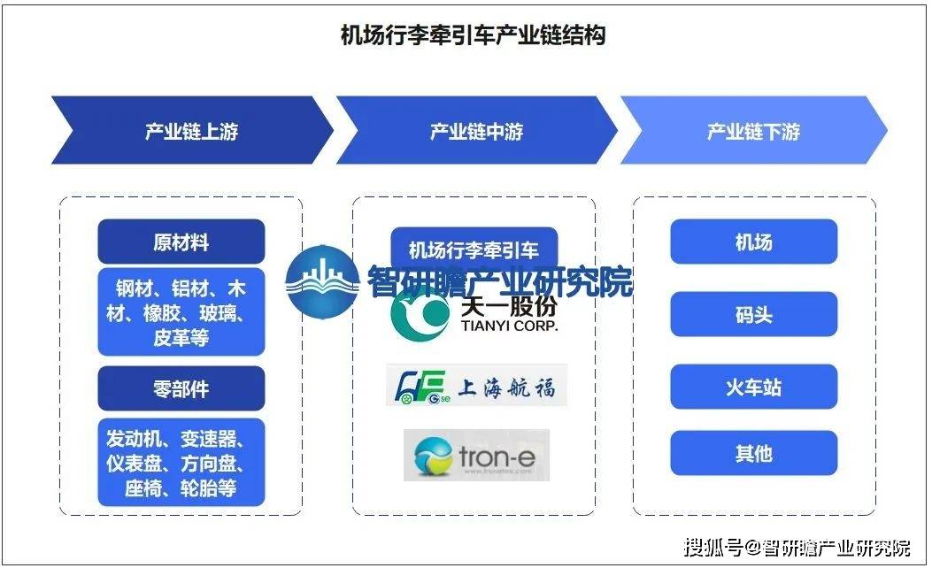 乐鱼(中国)体育机场行李牵引车行业：“有人+无人”的模式是未来的常态化(图2)