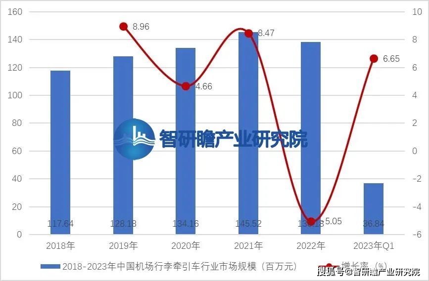 乐鱼(中国)体育机场行李牵引车行业：“有人+无人”的模式是未来的常态化(图3)