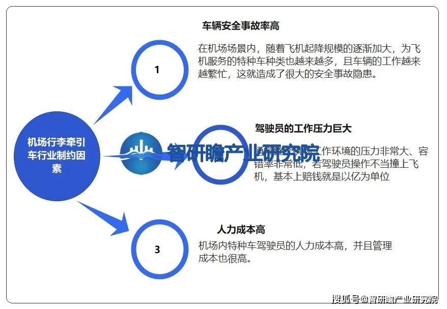 乐鱼(中国)体育机场行李牵引车行业：“有人+无人”的模式是未来的常态化(图6)