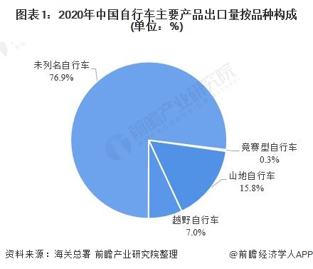 乐鱼体育最新版2021年中国自行车行业主要产品进出口结构分析 山地及竞赛型为主要(图1)