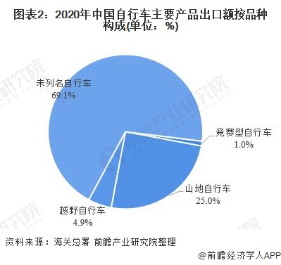 乐鱼体育最新版2021年中国自行车行业主要产品进出口结构分析 山地及竞赛型为主要(图2)