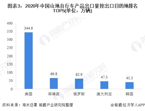 乐鱼体育最新版2021年中国自行车行业主要产品进出口结构分析 山地及竞赛型为主要(图3)