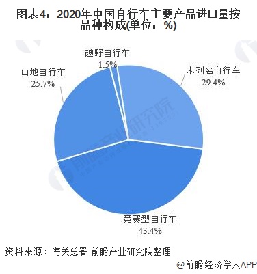 乐鱼体育最新版2021年中国自行车行业主要产品进出口结构分析 山地及竞赛型为主要(图4)