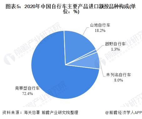 乐鱼体育最新版2021年中国自行车行业主要产品进出口结构分析 山地及竞赛型为主要(图5)