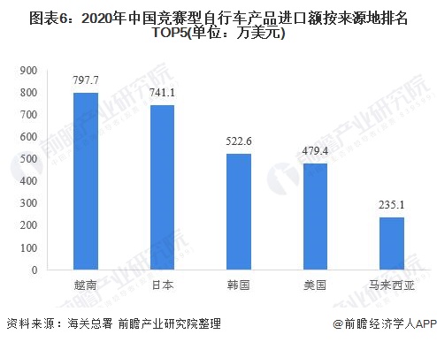 乐鱼体育最新版2021年中国自行车行业主要产品进出口结构分析 山地及竞赛型为主要(图6)