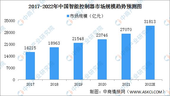 乐鱼体育最新版2022年中国智能行业市场现状及发展趋势预测分析(图1)