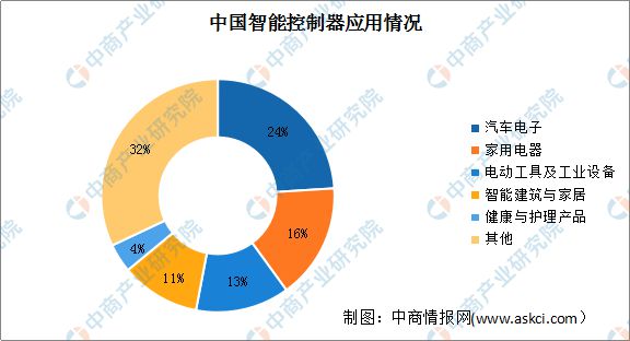 乐鱼体育最新版2022年中国智能行业市场现状及发展趋势预测分析(图2)