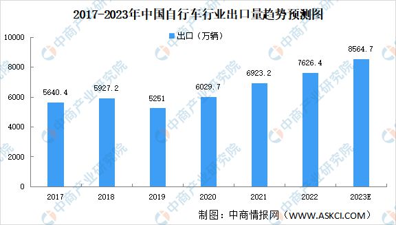 leyu·乐鱼(中国)体育官方网站2023年中国自行车行业发展现状预测分析：产量(图2)