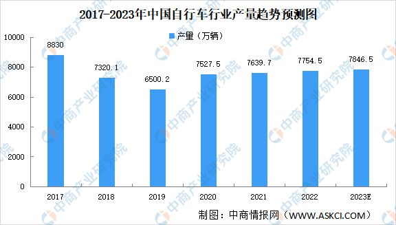 leyu·乐鱼(中国)体育官方网站2023年中国自行车行业发展现状预测分析：产量(图1)