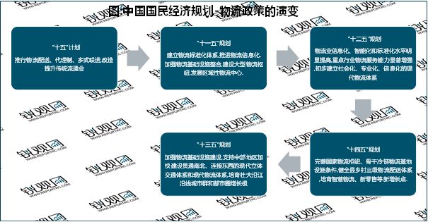 2023智能物流行业发展趋势分析：加大扶持力度出台一系leyu·乐鱼(中国)体育(图1)