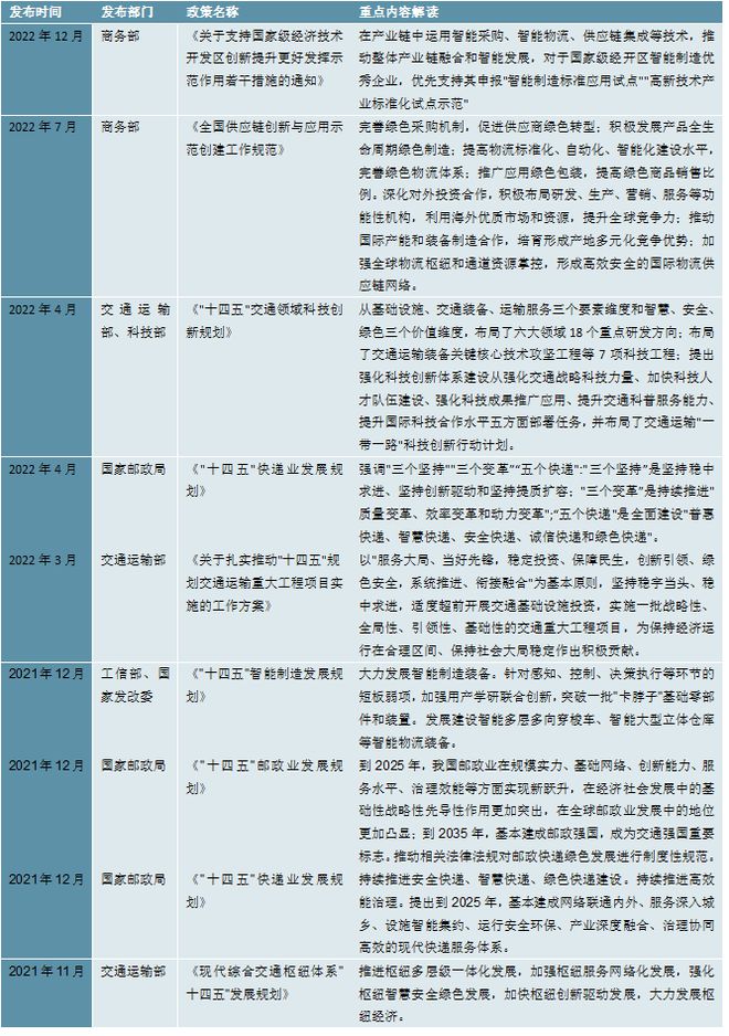 2023智能物流行业发展趋势分析：加大扶持力度出台一系leyu·乐鱼(中国)体育(图2)