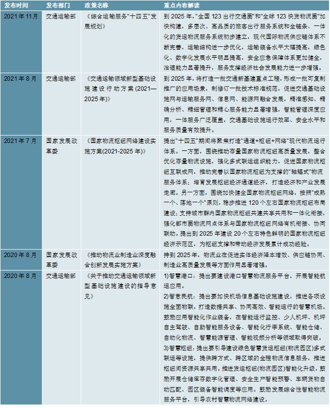 2023智能物流行业发展趋势分析：加大扶持力度出台一系leyu·乐鱼(中国)体育(图3)