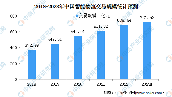 202乐鱼体育最新版3年中国智能物流行业市场现状及发展前景预测分析（图）(图1)