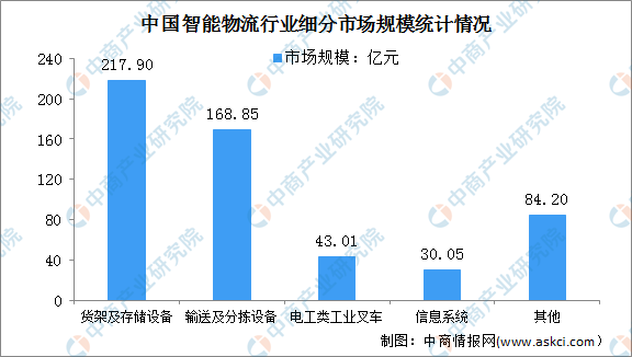 202乐鱼体育最新版3年中国智能物流行业市场现状及发展前景预测分析（图）(图2)