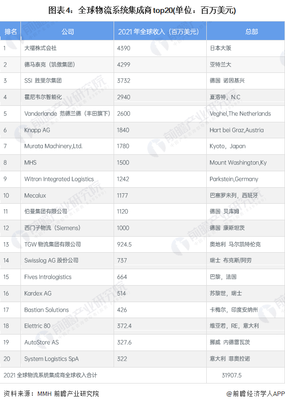2023年全球智能物流行业市场现状、竞争格局乐鱼体育最新版及发展趋势分析 未来智(图4)