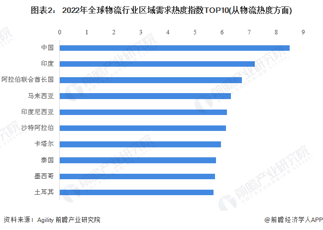 2023年全球智能物流行业市场现状、竞争格局乐鱼体育最新版及发展趋势分析 未来智(图2)