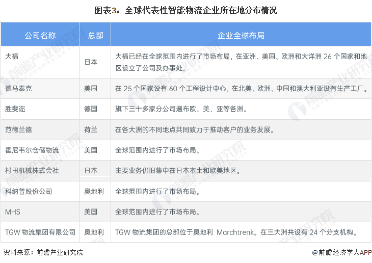 2023年全球智能物流行业市场现状、竞争格局乐鱼体育最新版及发展趋势分析 未来智(图3)