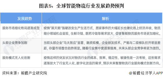 2023年全球智能物流行业市场现状、竞争格局乐鱼体育最新版及发展趋势分析 未来智(图5)