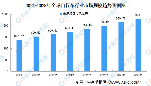 2023年全球自行车行业市场规模及出口结构leyu·乐鱼(中国)体育官方网站预测(图1)