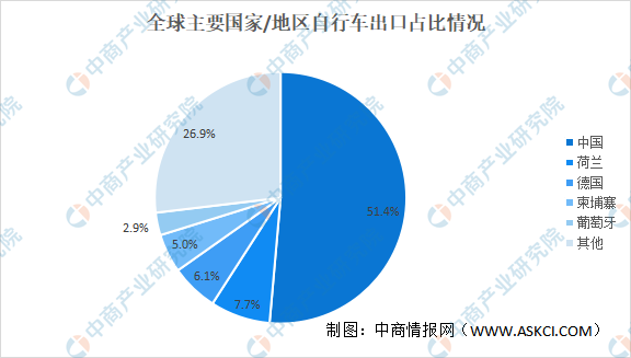 2023年全球自行车行业市场规模及出口结构leyu·乐鱼(中国)体育官方网站预测(图2)