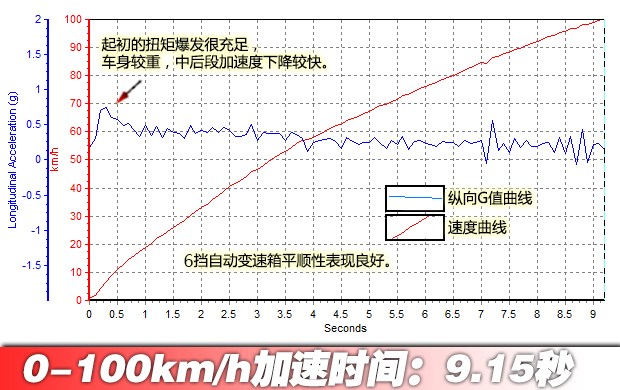 终极较量 7款百万级SUV对比-乐鱼(中国)体育山地穿越篇(图2)