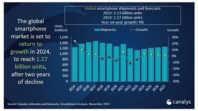 2024年智能手机行业趋势前瞻乐鱼体育最新版(图2)