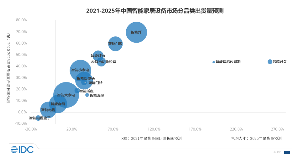 leyu·乐鱼(中国)体育官方网站2022年智能家电行业6大发展趋势盘点！(图1)