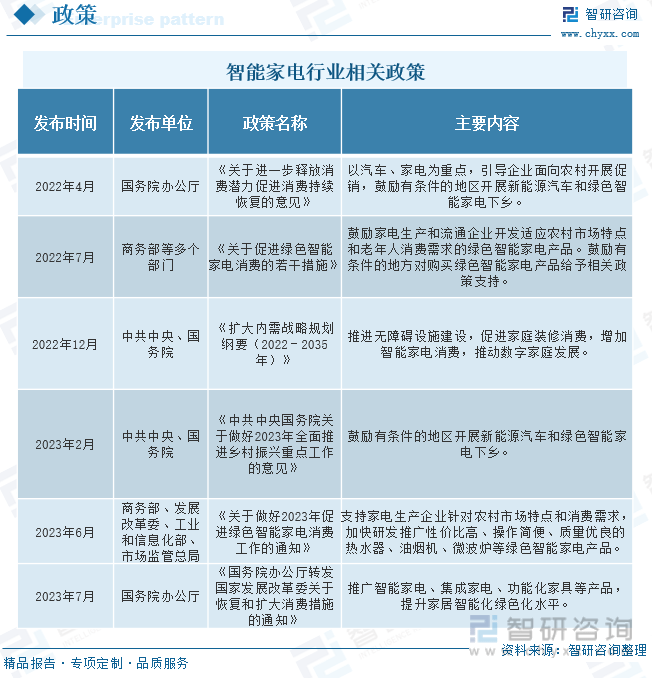 乐鱼(中国)体育智研咨询报告：2023年中国智能家电行业市场现状及未来发展趋势预(图2)