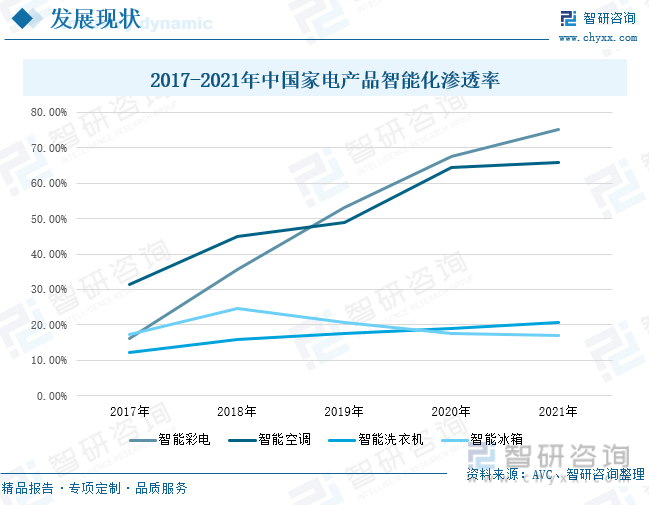 乐鱼(中国)体育智研咨询报告：2023年中国智能家电行业市场现状及未来发展趋势预(图3)