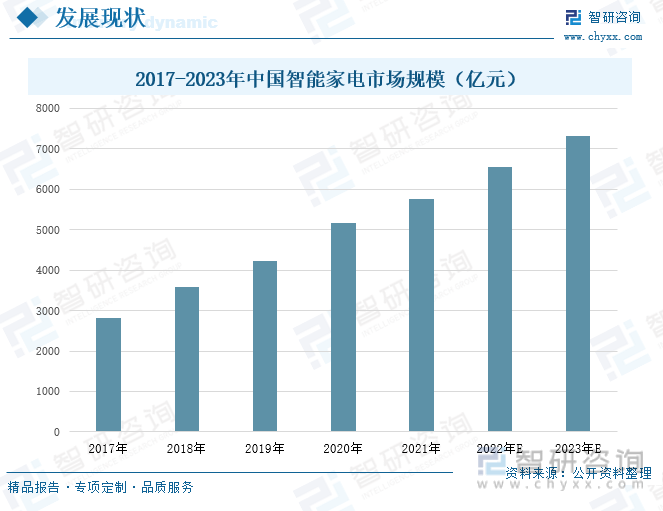 乐鱼(中国)体育智研咨询报告：2023年中国智能家电行业市场现状及未来发展趋势预(图4)